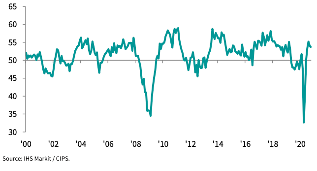 UK manufacturing PMI in October. Chart: IHS Markit/CIPS