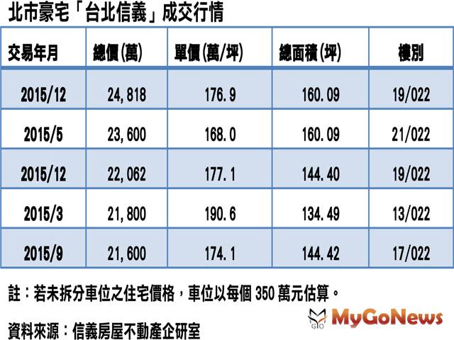 行情漸穩！北市豪宅「台北信義」2015年成交5戶