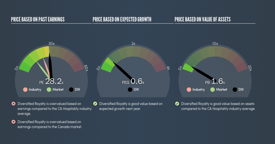 TSX:DIV Price Estimation Relative to Market, August 26th 2019