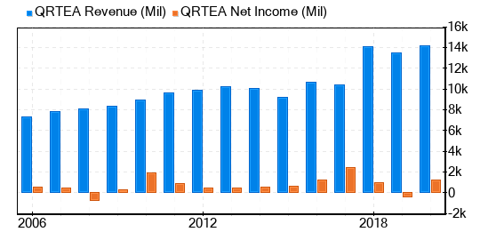 Qurate Retail Stock Is Believed To Be Fairly Valued