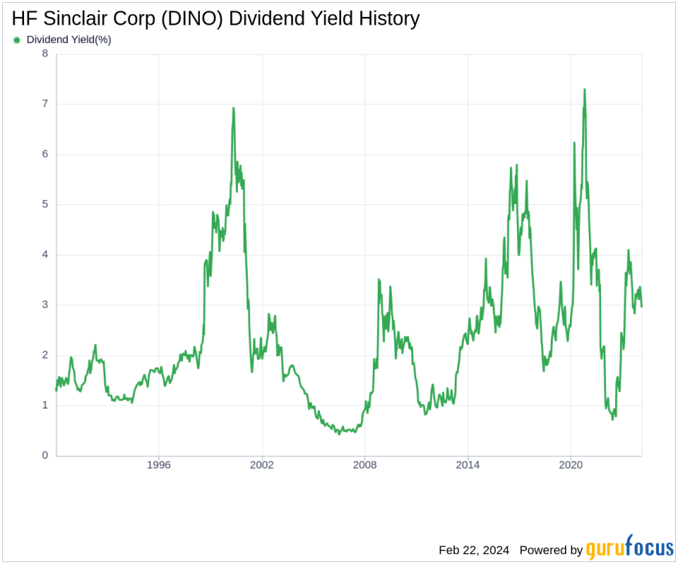 HF Sinclair Corp's Dividend Analysis