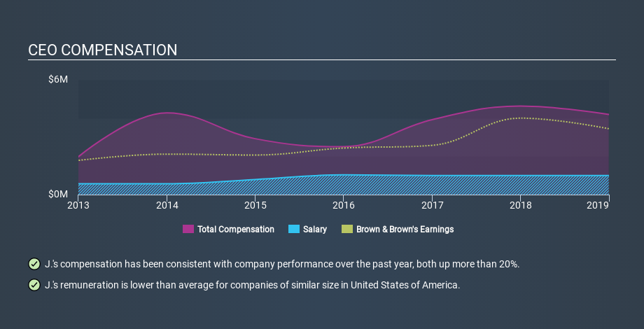 NYSE:BRO CEO Compensation, December 30th 2019