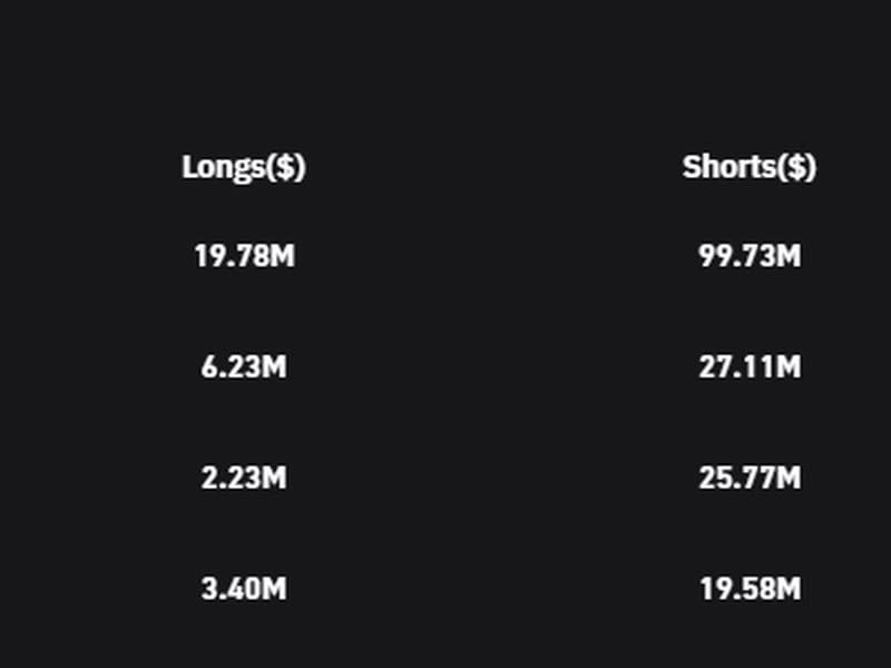 Exchange liquidation data. (CoinGlass)