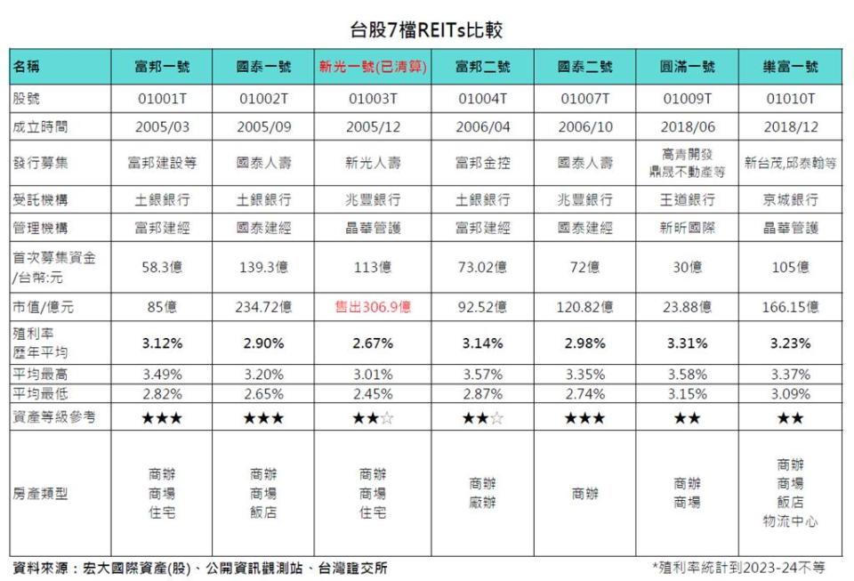 台股7檔REITs比較。圖／業者提供