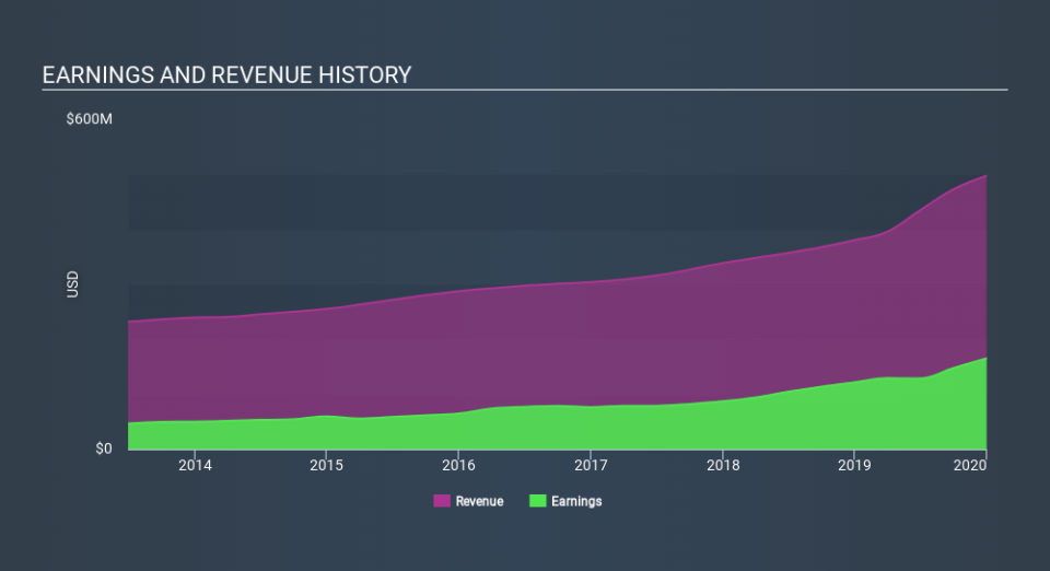 NasdaqGS:INDB Income Statement April 8th 2020