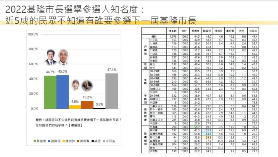 【匯流民調2022縣市長系列3-1】基隆市長林右昌施政表現居高不下 市長選舉謝國樑、蔡適應微幅領先