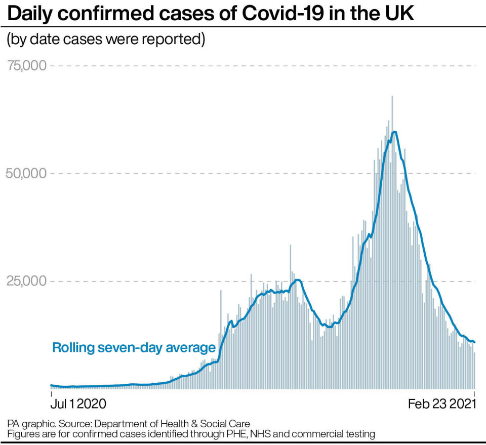 Daily confirmed cases of Covid-19 in the UK. See story HEALTH Coronavirus. Infographic PA Graphics. An editable version of this graphic is available if required. Please contact graphics@pamediagroup.com.