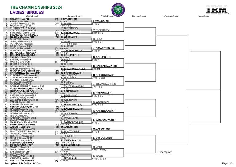 La parte alta del cuadro femenino de Wimbledon 2024