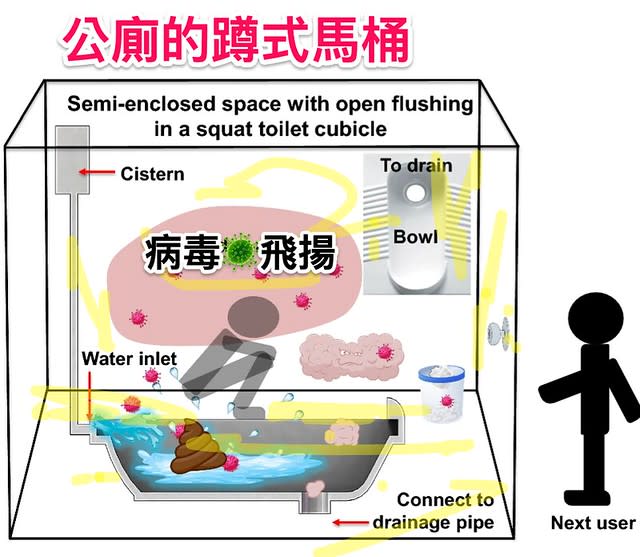 蹲式馬桶是「無馬桶蓋」的設計，完全是開放方式沖洗馬桶，很容易被人類糞便和尿液污染，病毒在空中盤旋舞動而不自知。