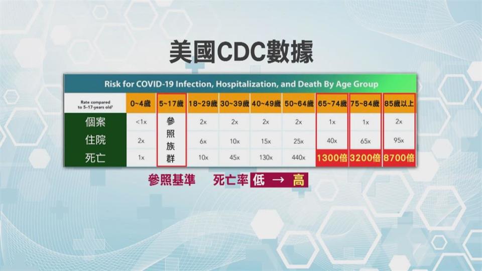 台灣染疫致死率高「全因老年人」？醫師王任賢不認同：篩檢不夠多