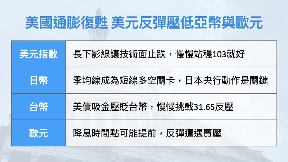 美國通膨復甦 美元反彈壓低亞幣與歐元