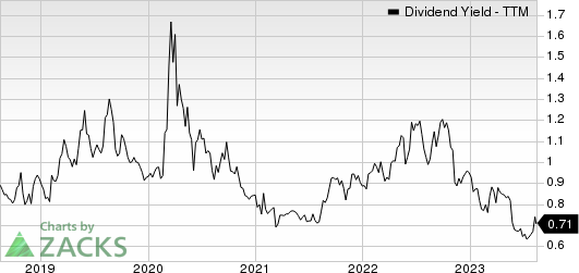 Enersys Dividend Yield (TTM)