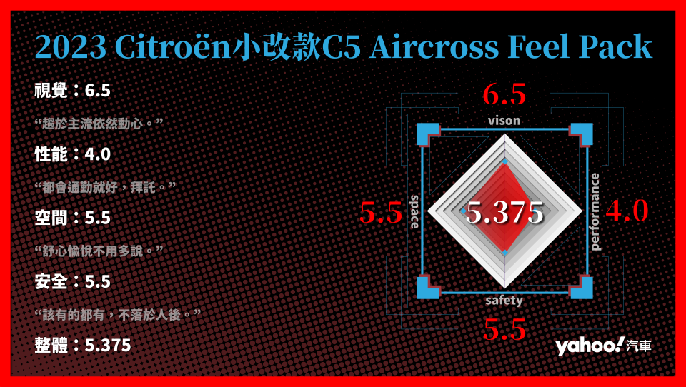 2023 Citroën C5 Aircross Feel Pack 分項評比。