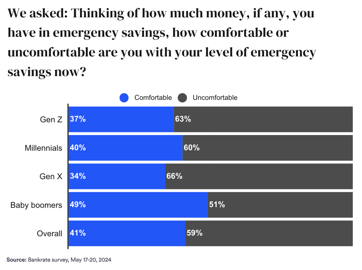 Bankrate 2024 Annual Emergency Savings Report
