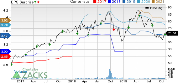 Fortive Corporation Price, Consensus and EPS Surprise