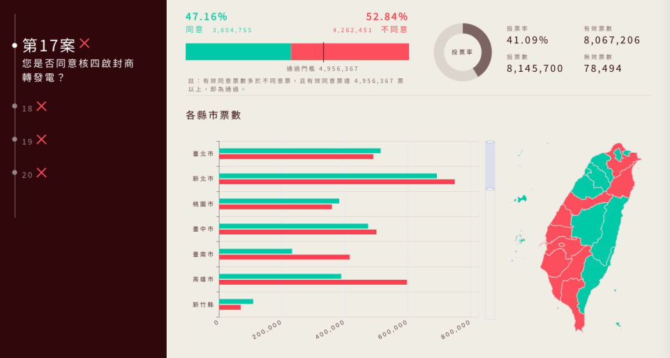 四大公投案雖然不同意票都明顯高於同意票，四案均未過關，但根據中選會統計開票結果，全台22縣市，有12個縣市「4案全同意」。   圖：翻攝自中選會網站