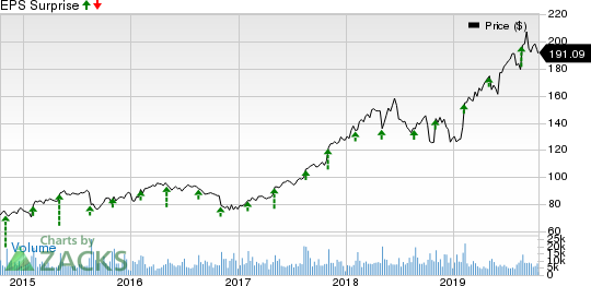 The Estee Lauder Companies Inc. Price and EPS Surprise