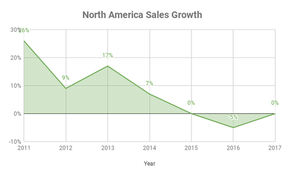 North American sales growth for Hain over time