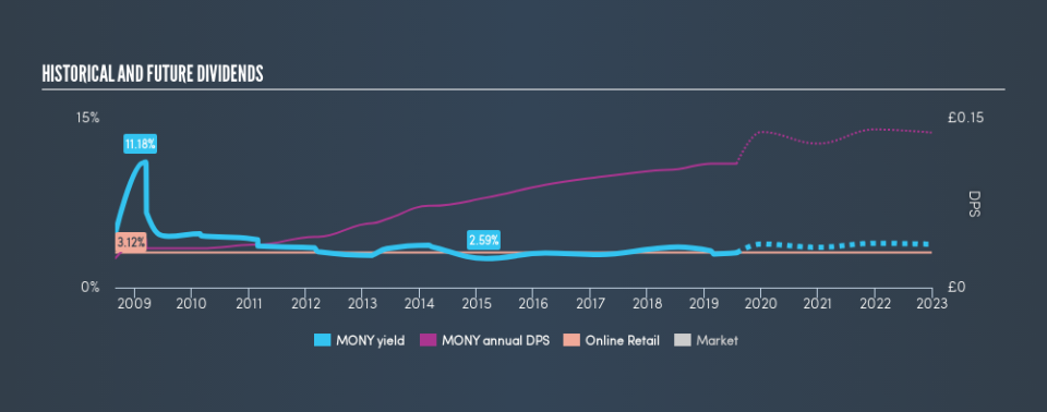 LSE:MONY Historical Dividend Yield, July 28th 2019