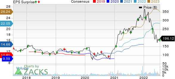 Signature Bank Price, Consensus and EPS Surprise