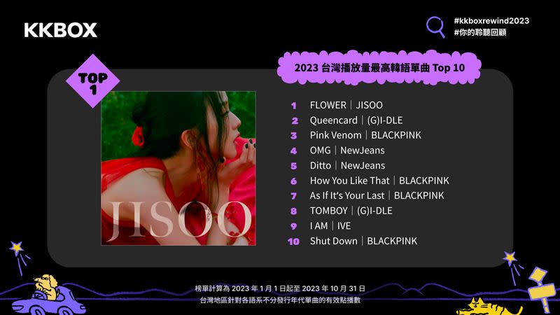 KKBOX 2023台灣播放量最高韓語單曲Top 10。（圖／KKBOX提供）