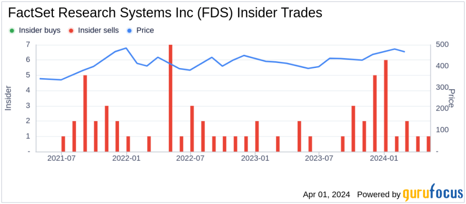 FactSet Research Systems Inc CEO Frederick Snow Sells 3,000 Shares