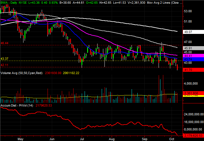 BorgWarner (BWA)