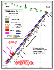 DEM Drilling Section, Hole DEM23-03 Magnetic Susceptibility