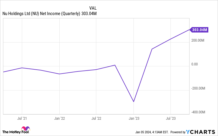 NU Net Income (Quarterly) Chart