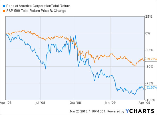 BAC Total Return Price Chart