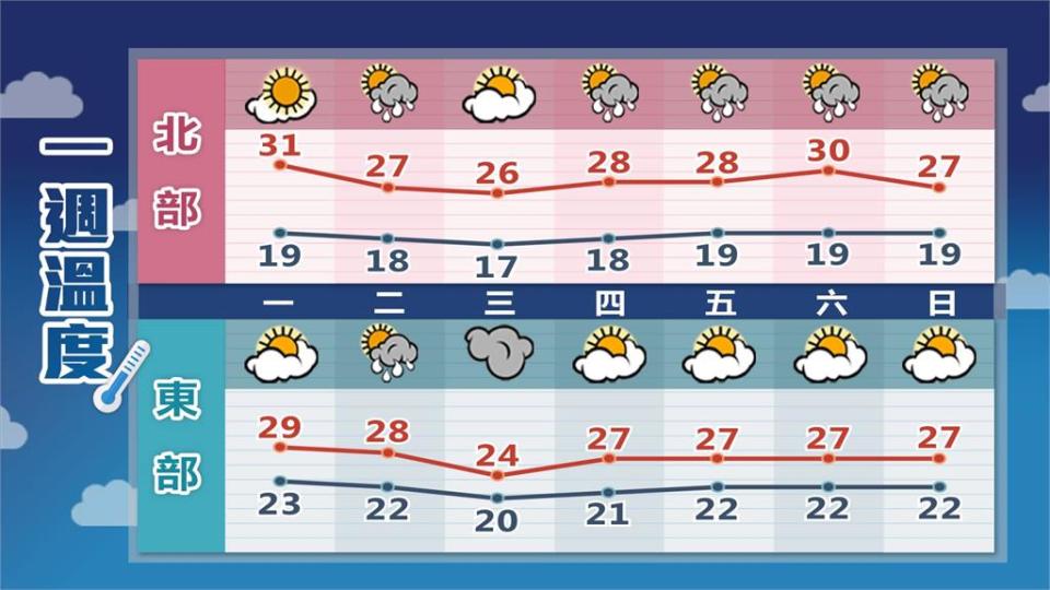 全台3縣市高溫警訊！最熱恐飆36度高溫　林嘉愷曝「這天」轉涼有雨