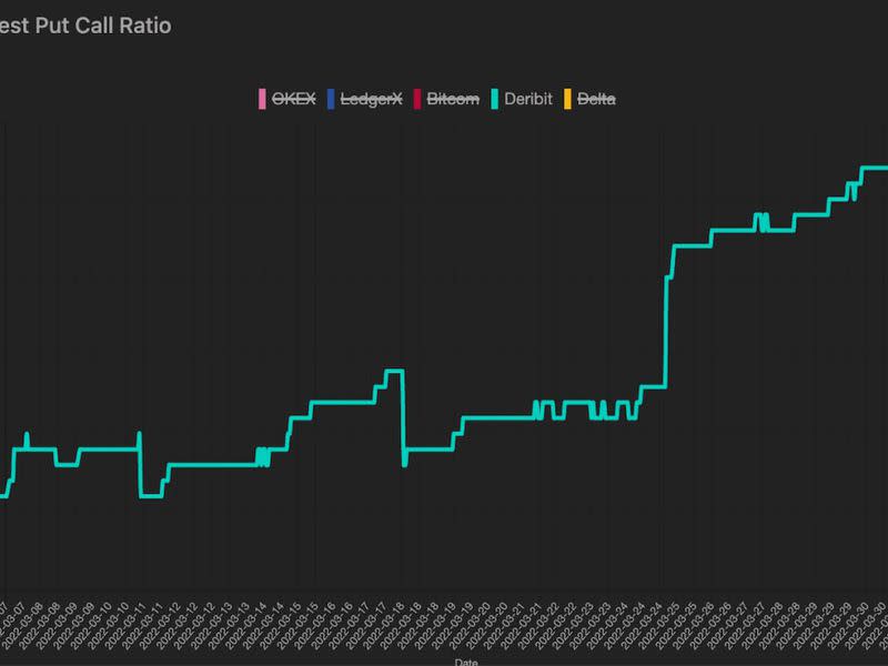 Ether&#39;s put/call ratio (Genesis Volatility)