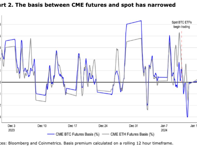 (Coinbase, Coinmetrics, Bloomberg)