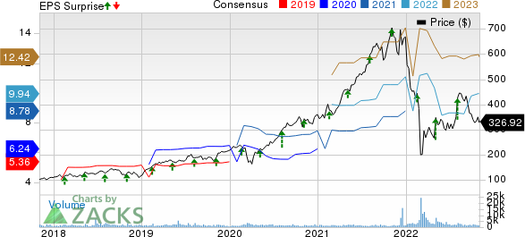 EPAM Systems, Inc. Price, Consensus and EPS Surprise