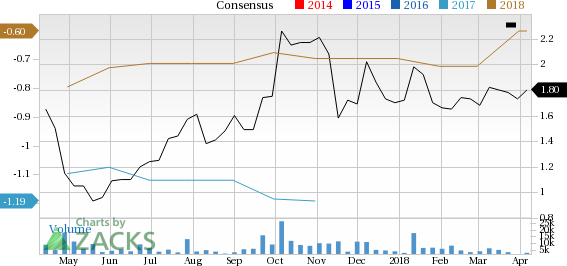 FuelCell Energy (FCEL) is seeing solid earnings estimate revision and has a favorable Zacks rank, making it well positioned for future earnings growth.