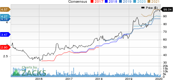 Garmin Ltd. Price and Consensus