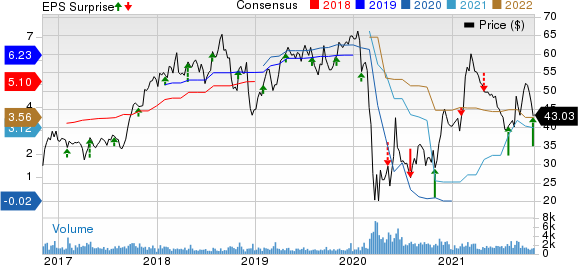 SkyWest, Inc. Price, Consensus and EPS Surprise