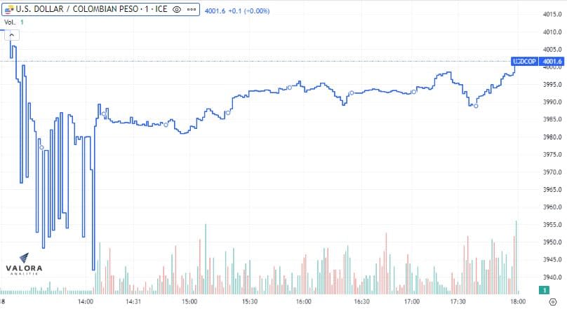 Dólar en Colombia quedó sobre los 4.000 pesos este martes después de haberse cotizado por debajo.