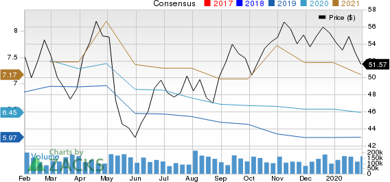 Magna International Inc. Price and Consensus