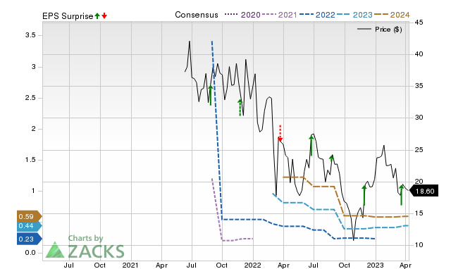 Zacks Price, Consensus and EPS Surprise Chart for BZ