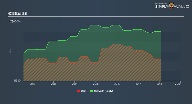 NZSE:WHS Historical Debt Jun 6th 18