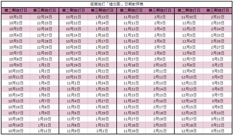 超實用「日期對照表」！10月底前施打完2劑　15日即可預約追加劑