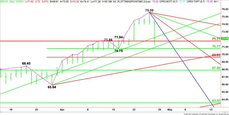 Daily June Brent Crude Oil (Short-Term)