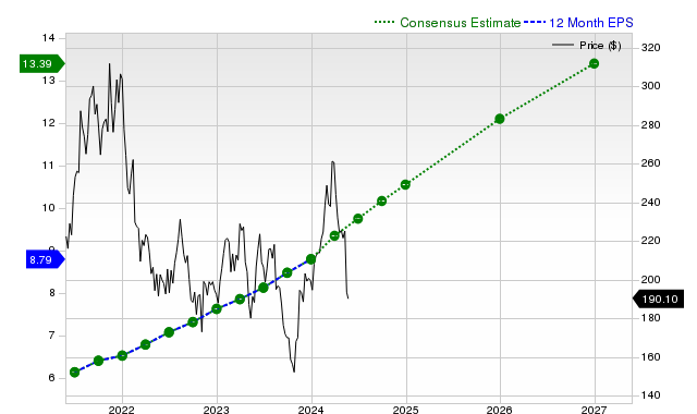 12-month consensus EPS estimate for NICE _12MonthEPSChartUrl