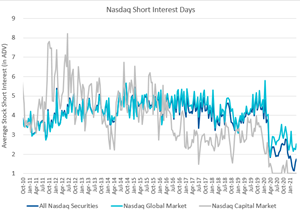 Nasdaq Short Interest Days