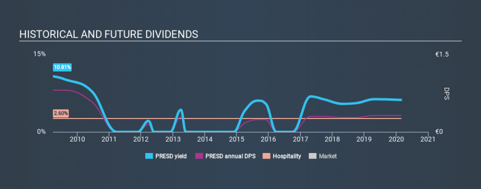 ATSE:PRESD Historical Dividend Yield, February 25th 2020