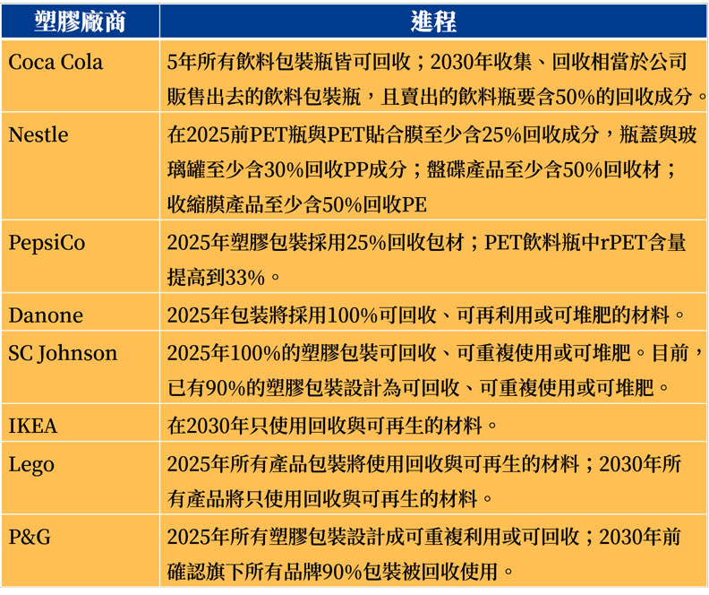 簽署全球新塑膠經濟承諾品牌商回收目標。資料來源：工研院產科國際所、塑膠中心