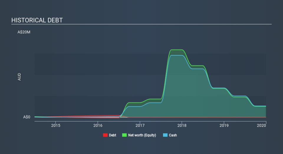 ASX:FGO Historical Debt April 20th 2020