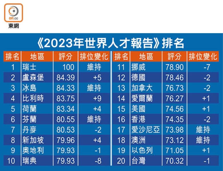 《2023年世界人才報告》排名