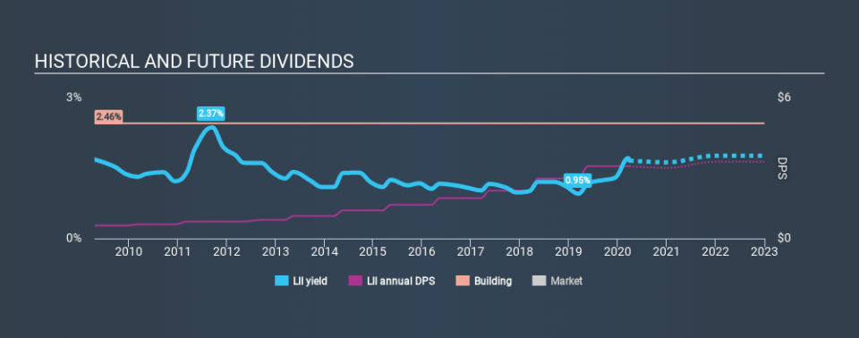 NYSE:LII Historical Dividend Yield March 28th 2020